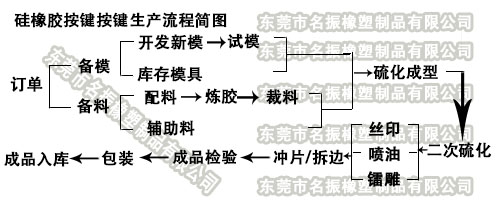 硅膠按鍵生產(chǎn)流程