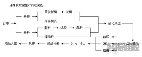 導(dǎo)電硅膠按鍵