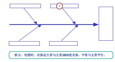 魚骨圖分析步驟4-中骨、小骨、孫骨